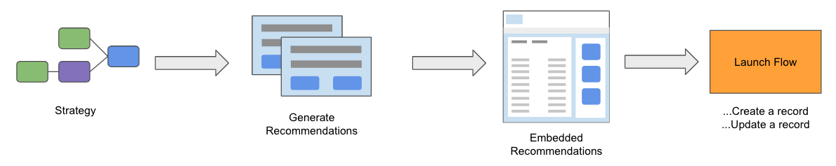 flow chart graphic showing aspects of Next Best Action